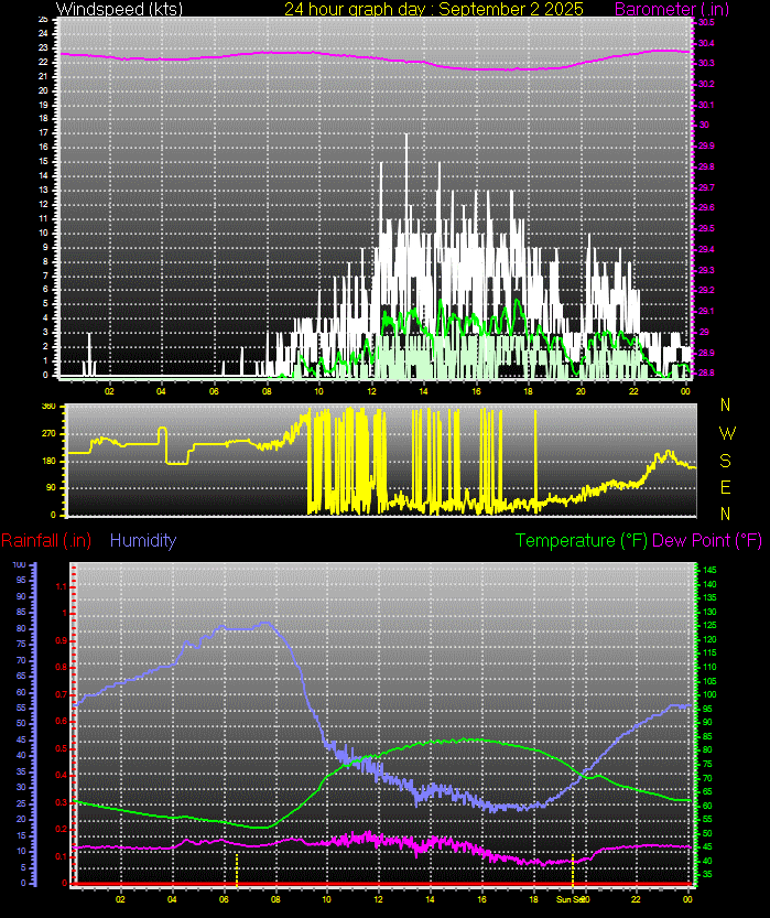 24 Hour Graph for Day 01