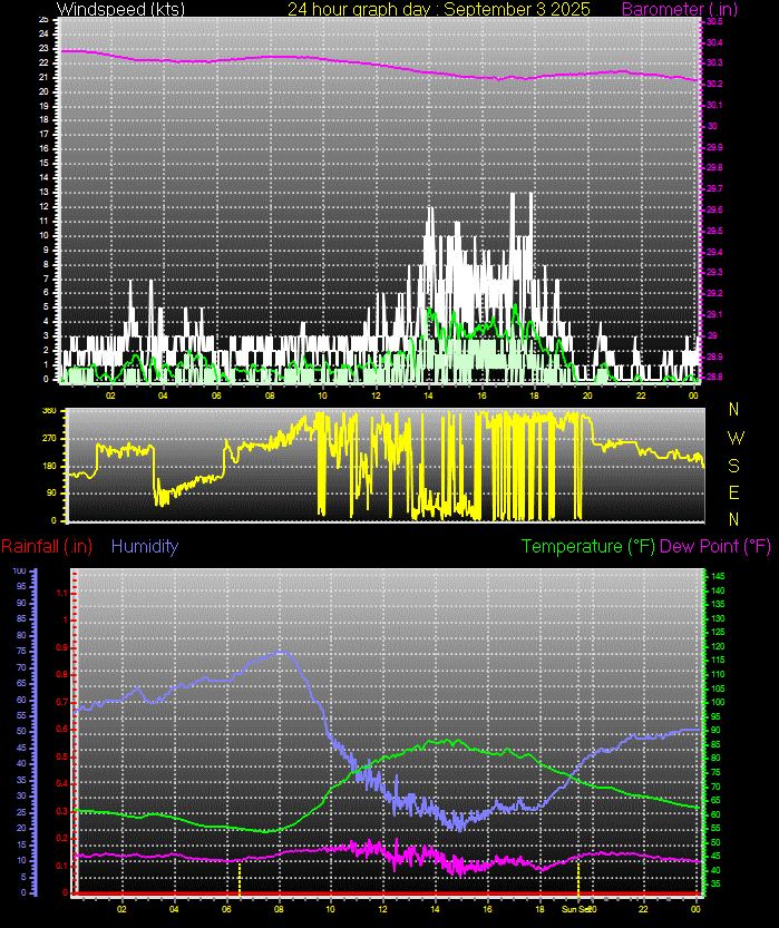 24 Hour Graph for Day 02