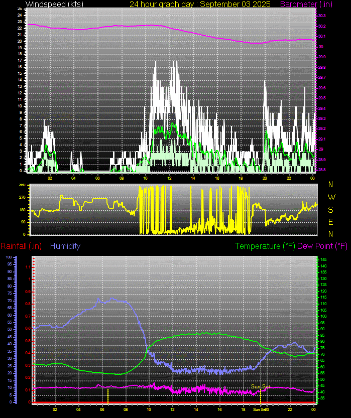24 Hour Graph for Day 03