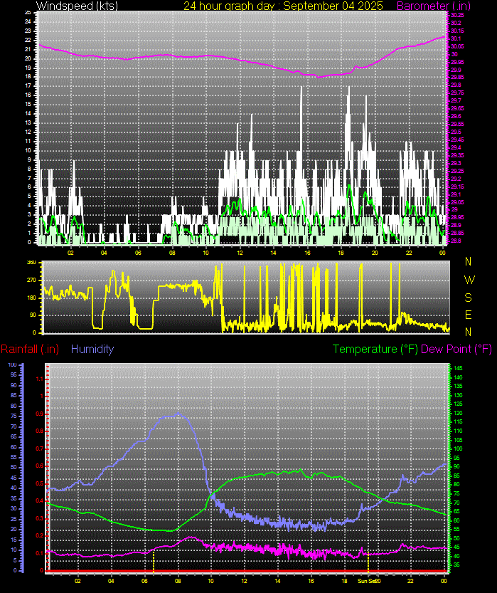 24 Hour Graph for Day 04