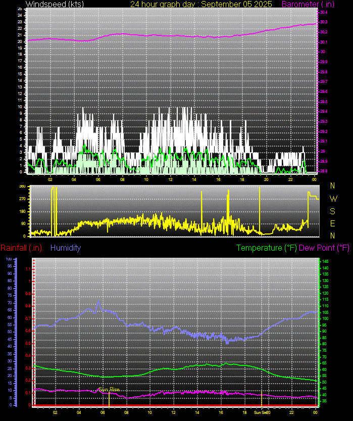 24 Hour Graph for Day 05