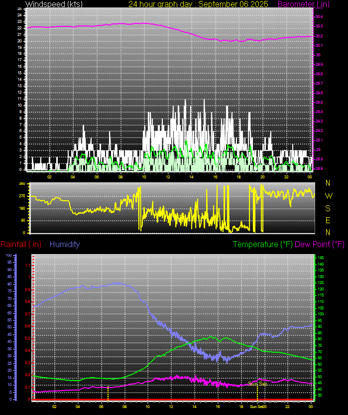 24 Hour Graph for Day 06