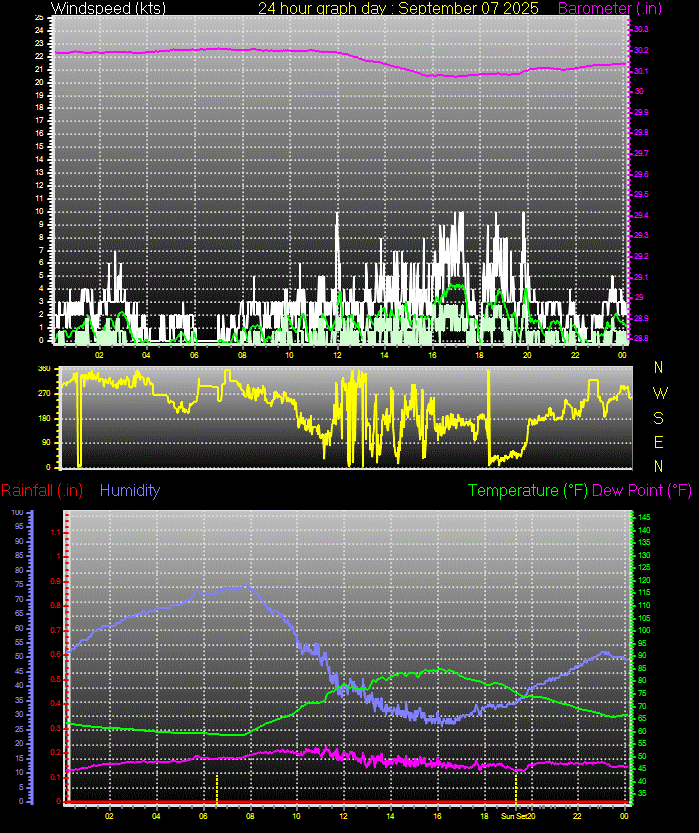 24 Hour Graph for Day 07