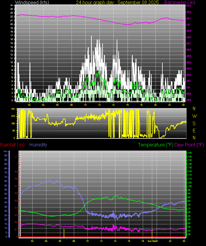 24 Hour Graph for Day 08