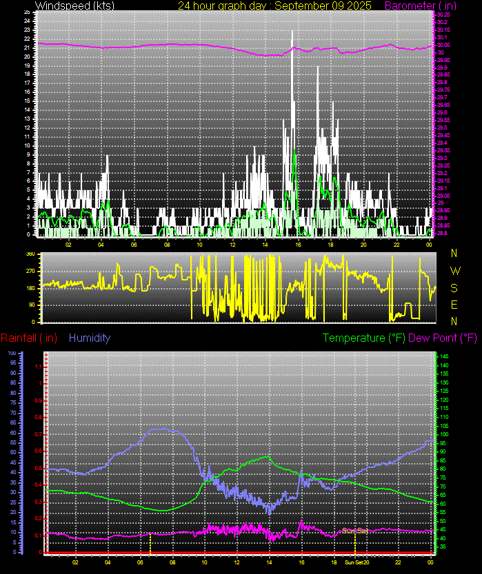 24 Hour Graph for Day 09