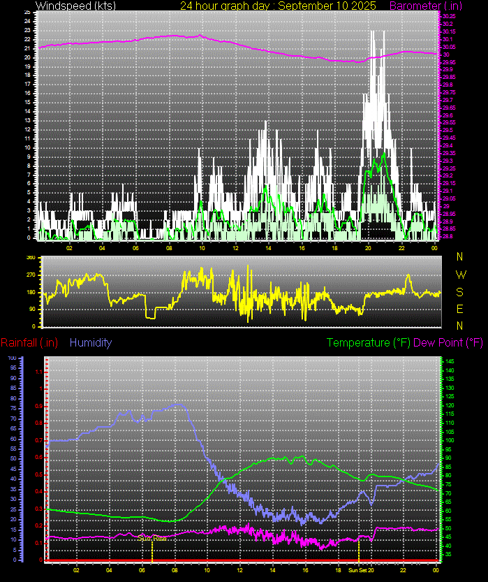 24 Hour Graph for Day 10