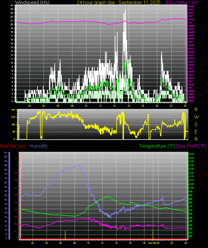 24 Hour Graph for Day 11
