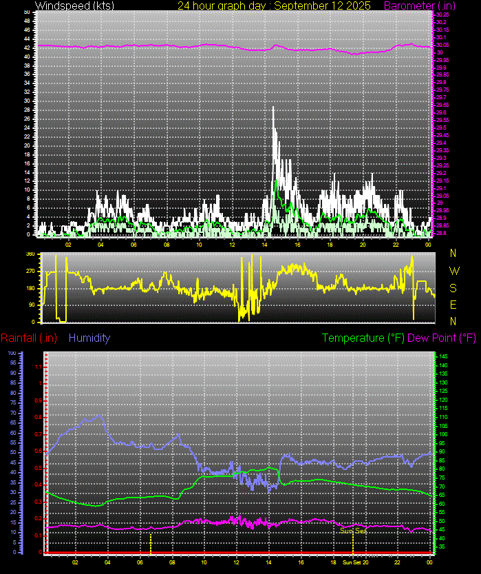 24 Hour Graph for Day 12