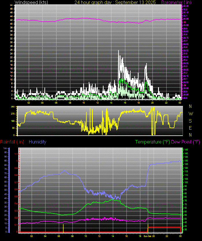 24 Hour Graph for Day 13