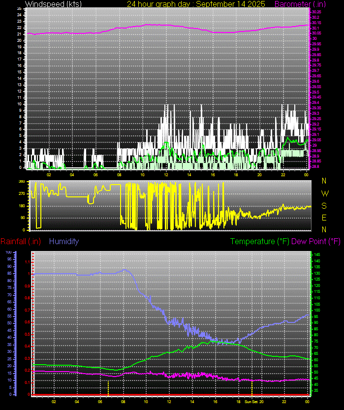 24 Hour Graph for Day 14