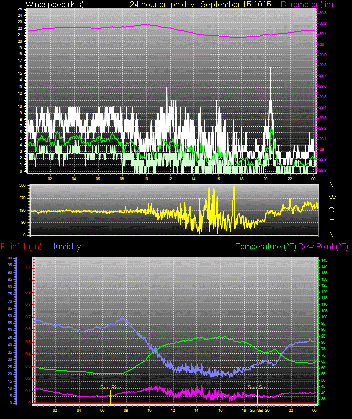 24 Hour Graph for Day 15