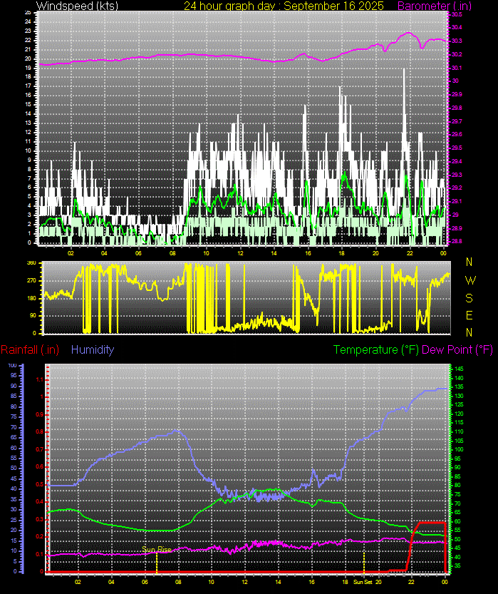 24 Hour Graph for Day 16