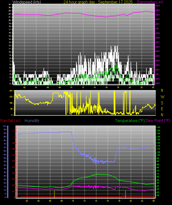 24 Hour Graph for Day 17