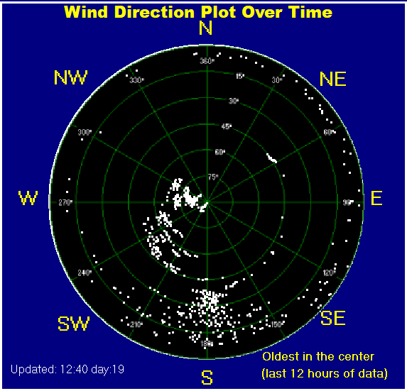 Wind direction plot